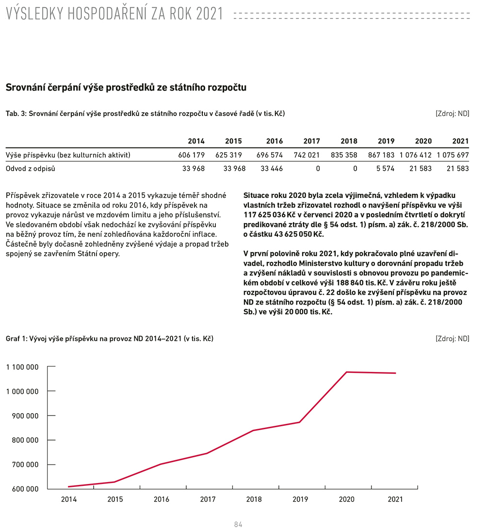 Národní divadlo: Výroční zpráva 2021 – výsledky hospodaření za rok 2021 (zdroj Helena Havlíková)