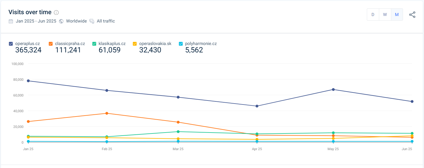 Srovnání návštěvnosti – graf 1 (Similarweb)