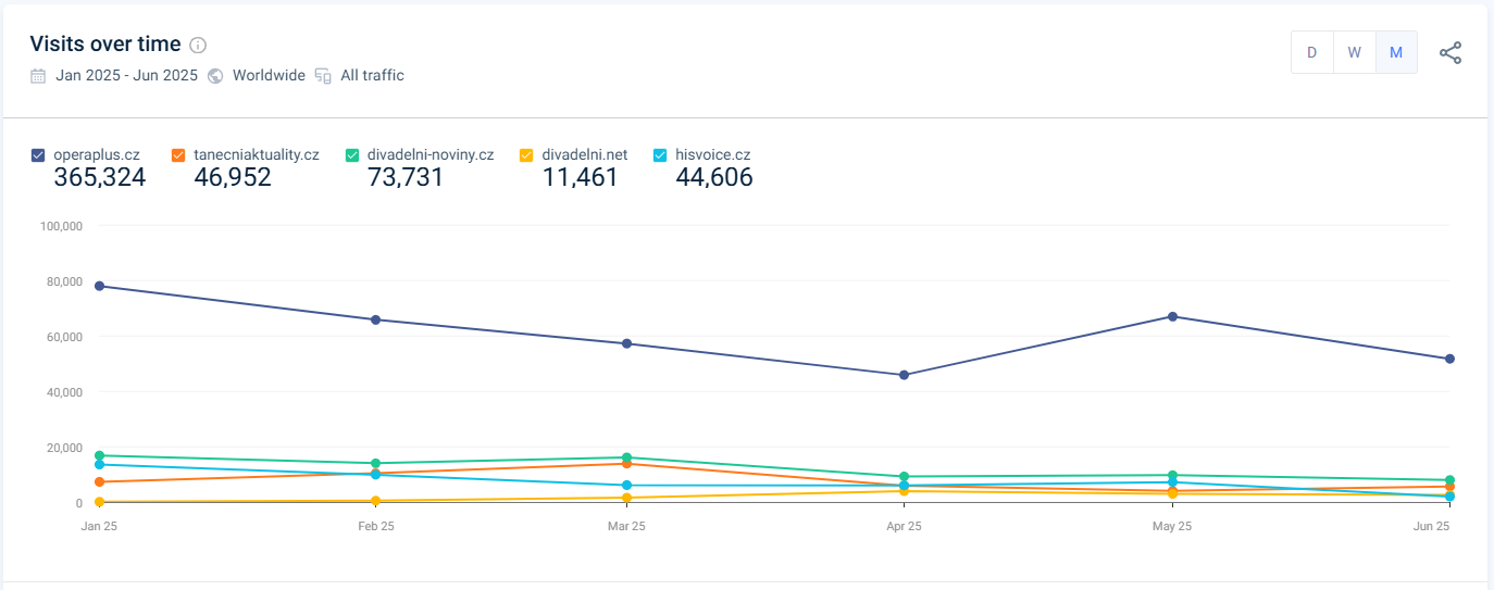 Srovnání návštěvnosti – graf 2 (Similarweb)
