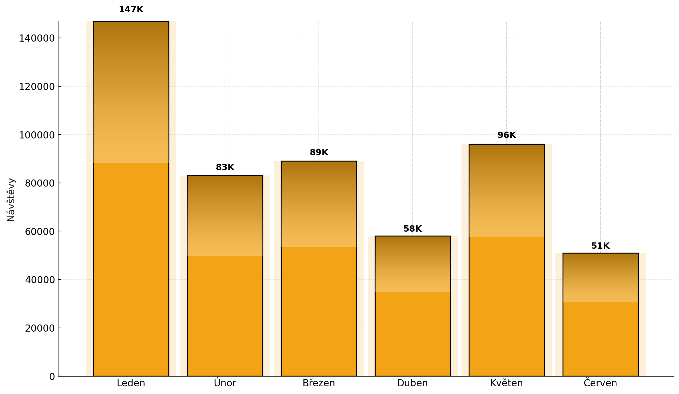 Návštěvnost z Google Analytics – leden až červen